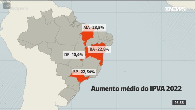 Maranhão é o estado com maior aumento no valor do IPVA, diz GloboNews