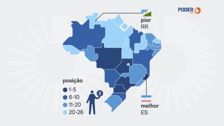 MA sobe 11 posições no ranking nacional de gestão pública